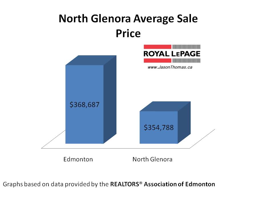 North Glenora Real Estate Edmonton